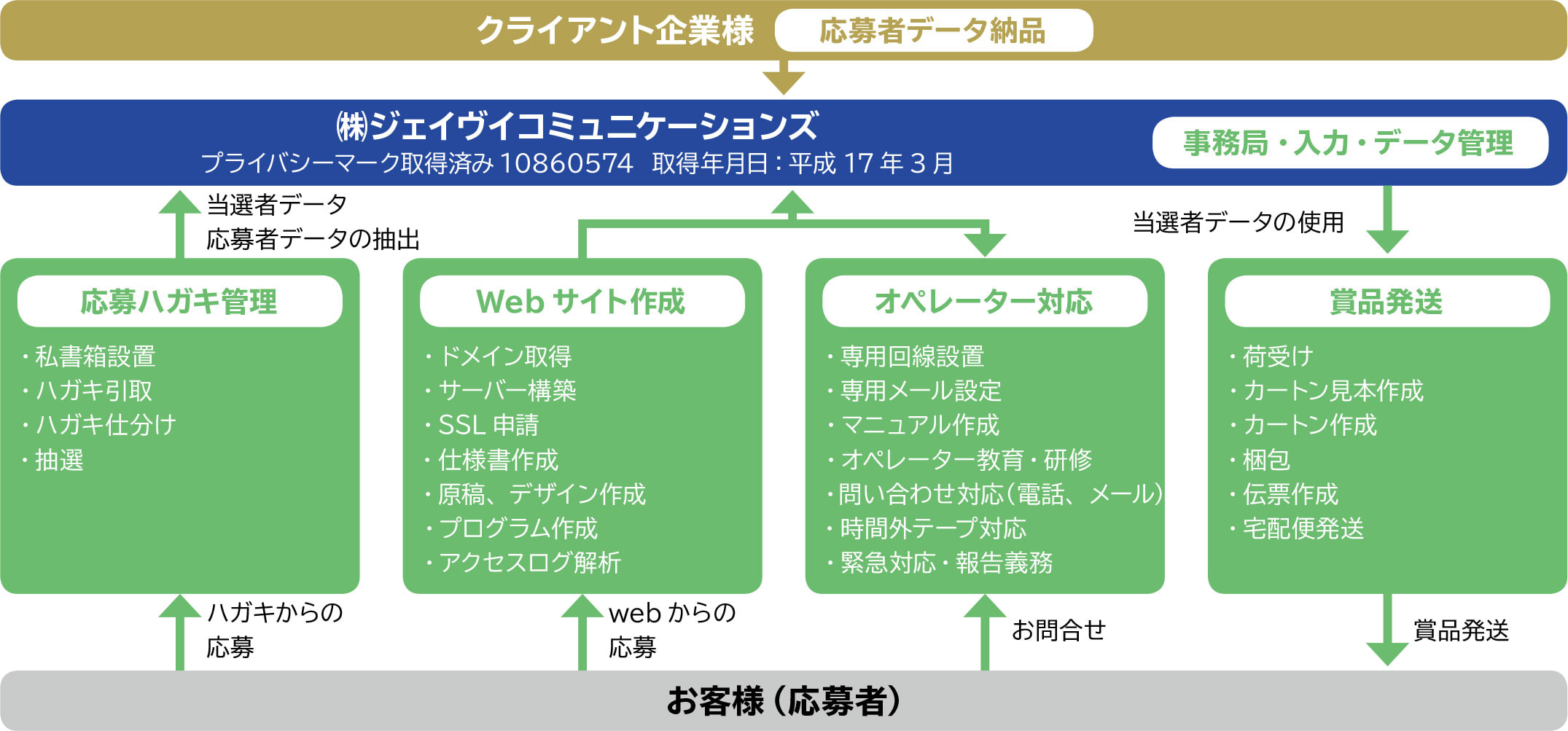 キャンペーン全体の流れ