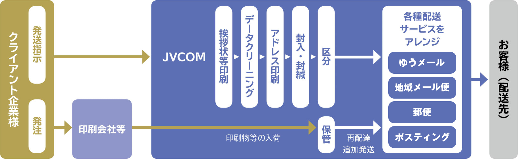 ダイレクトメール発送支援ロジスティクス概要図