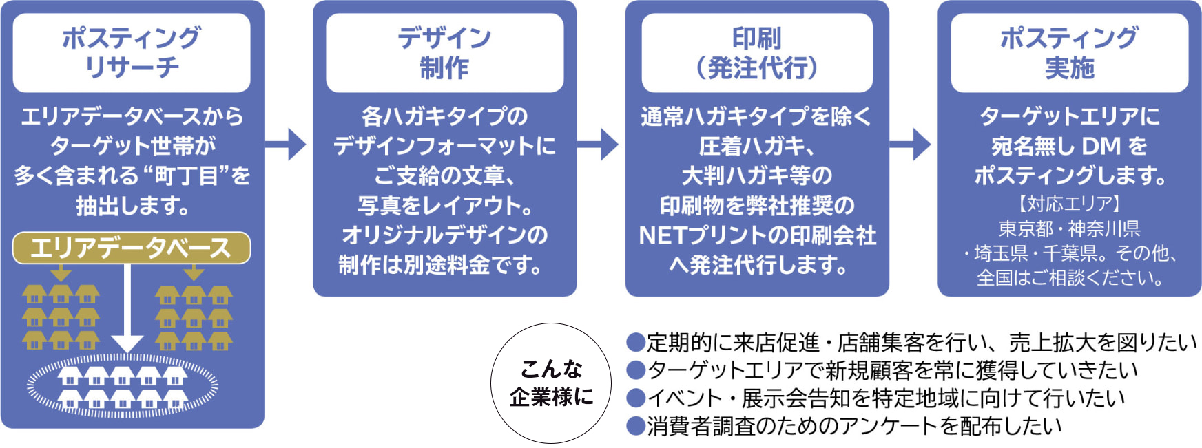 ポスティングサービス概要