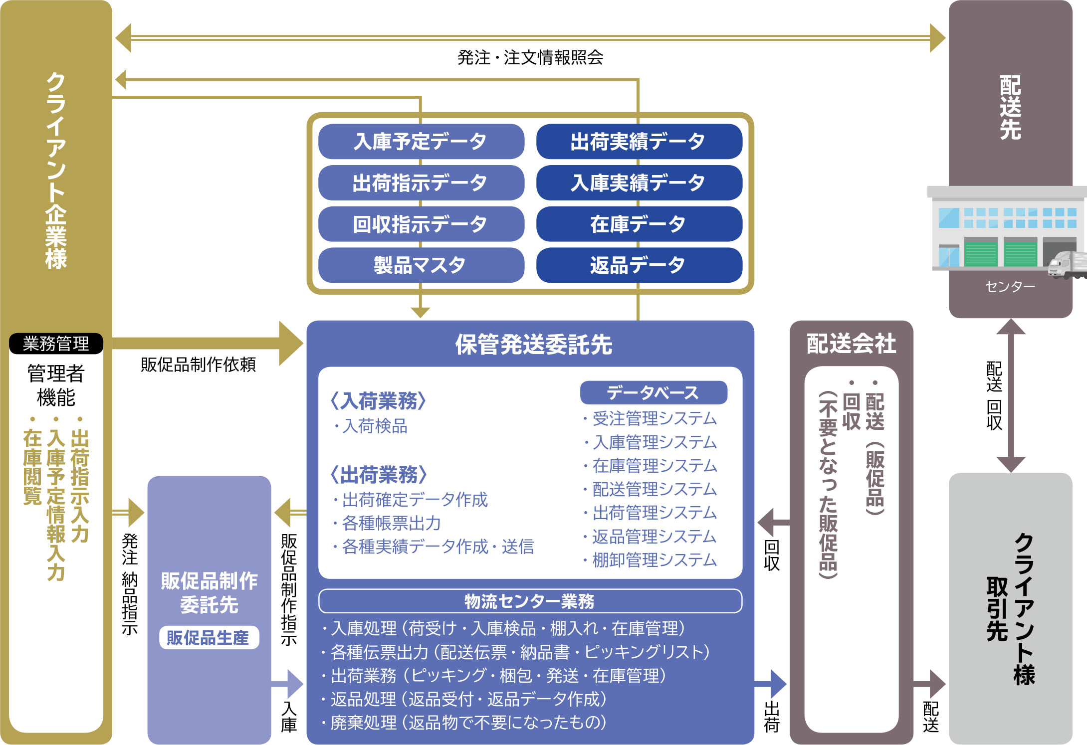 ポ販促品供給支援ロジスティックス