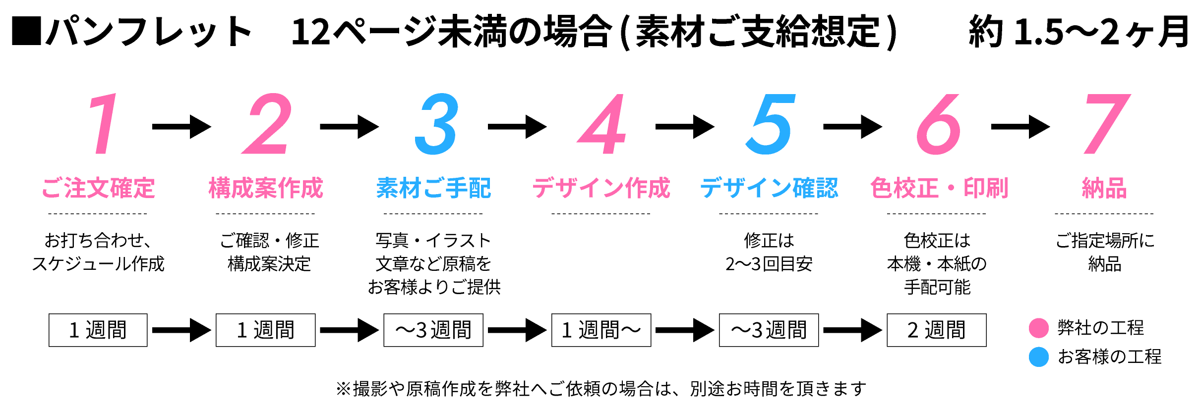 パンフレット制作期間例